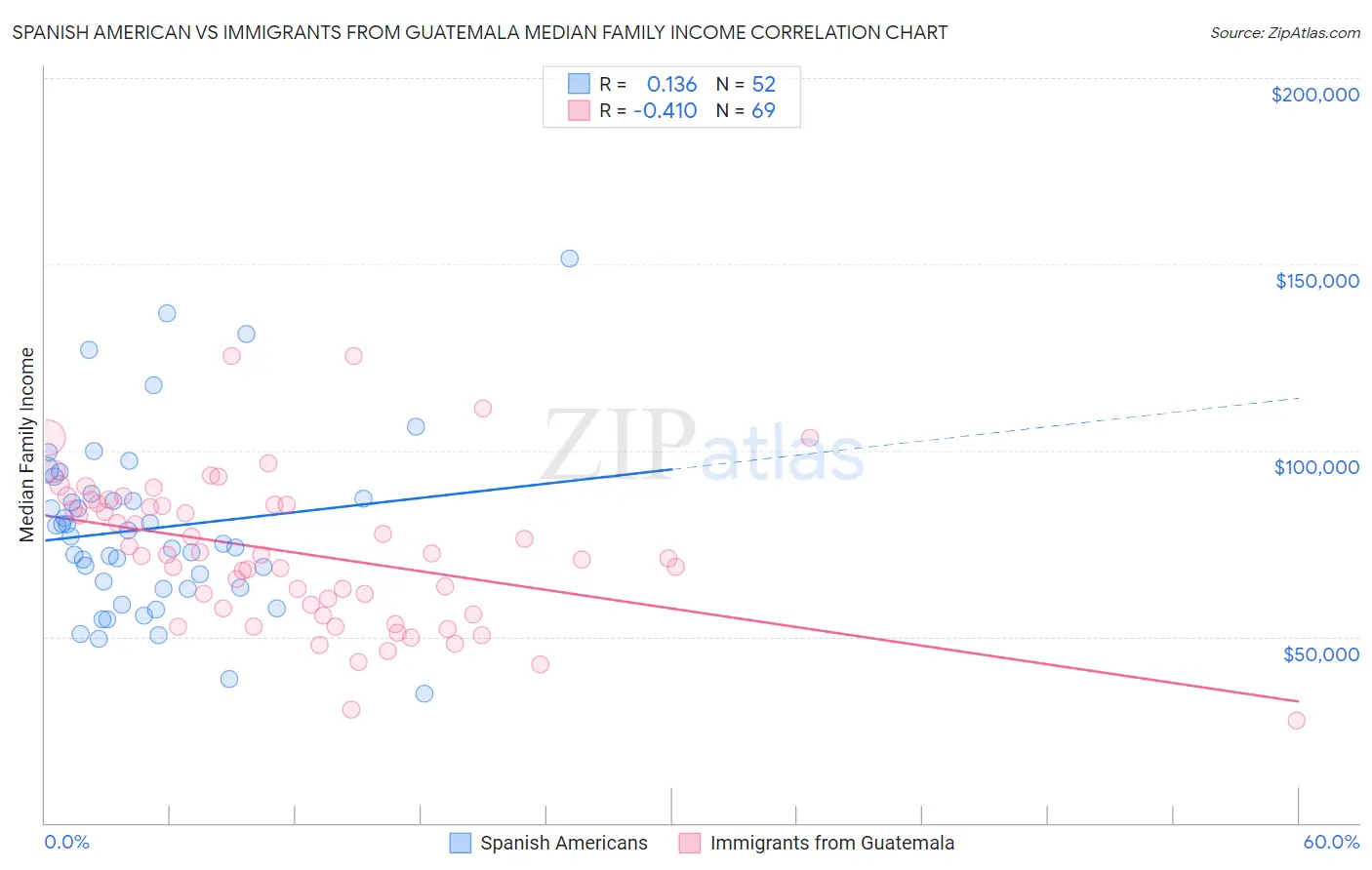 Spanish American vs Immigrants from Guatemala Median Family Income