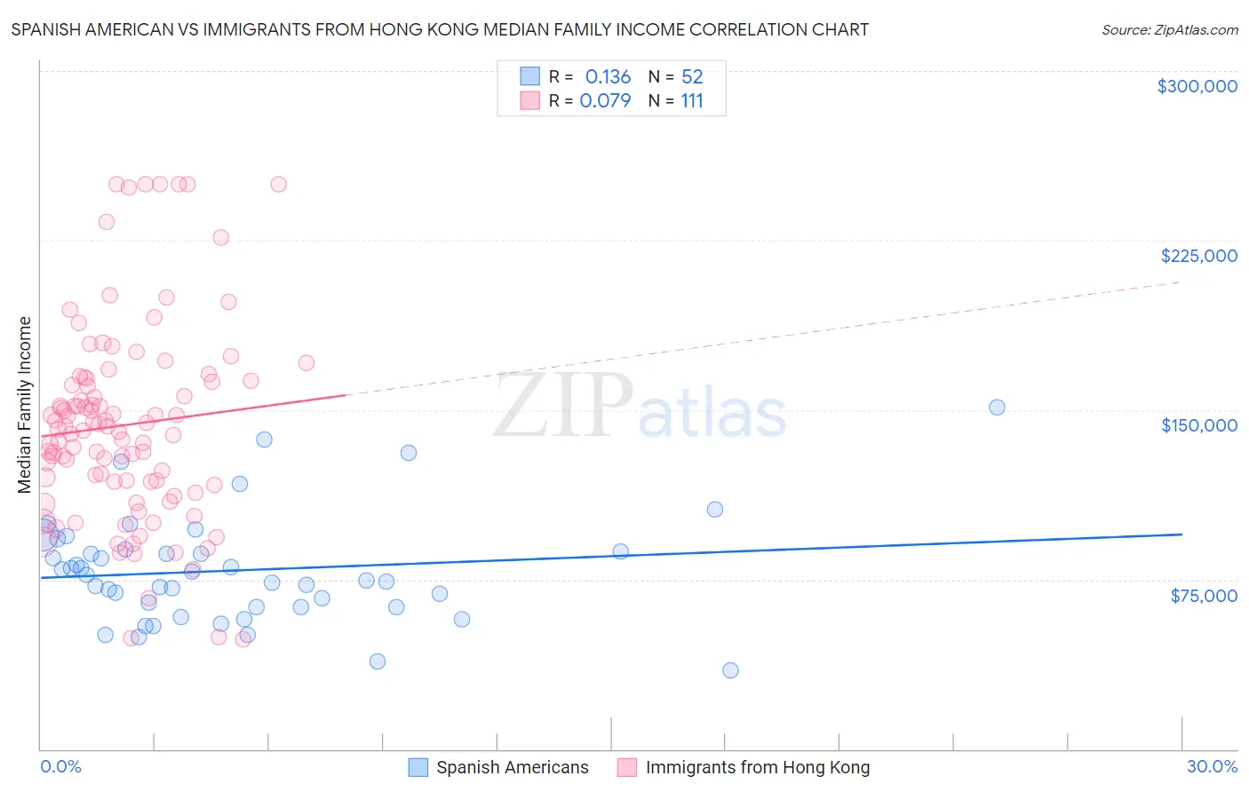 Spanish American vs Immigrants from Hong Kong Median Family Income