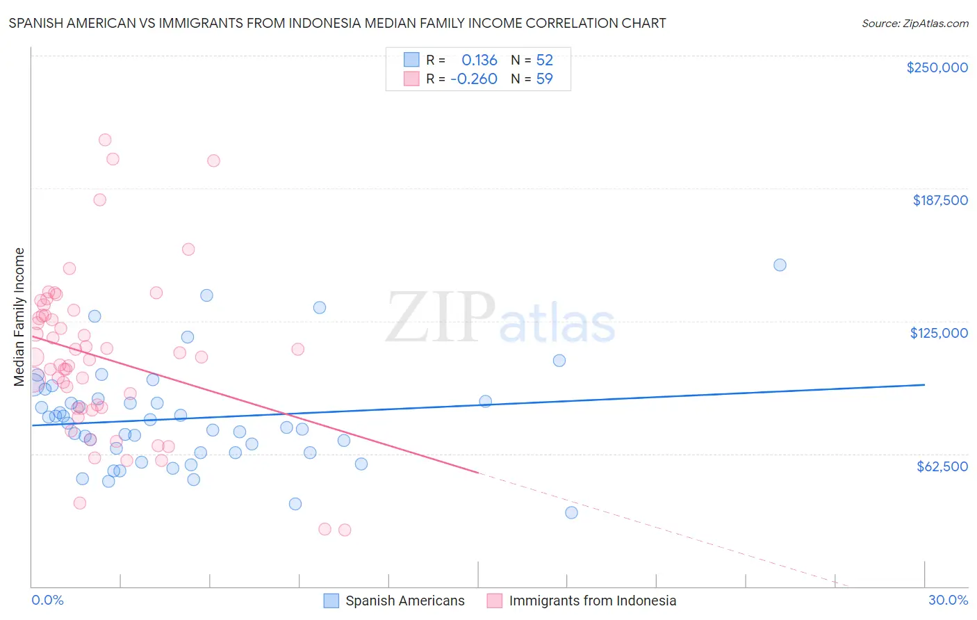 Spanish American vs Immigrants from Indonesia Median Family Income