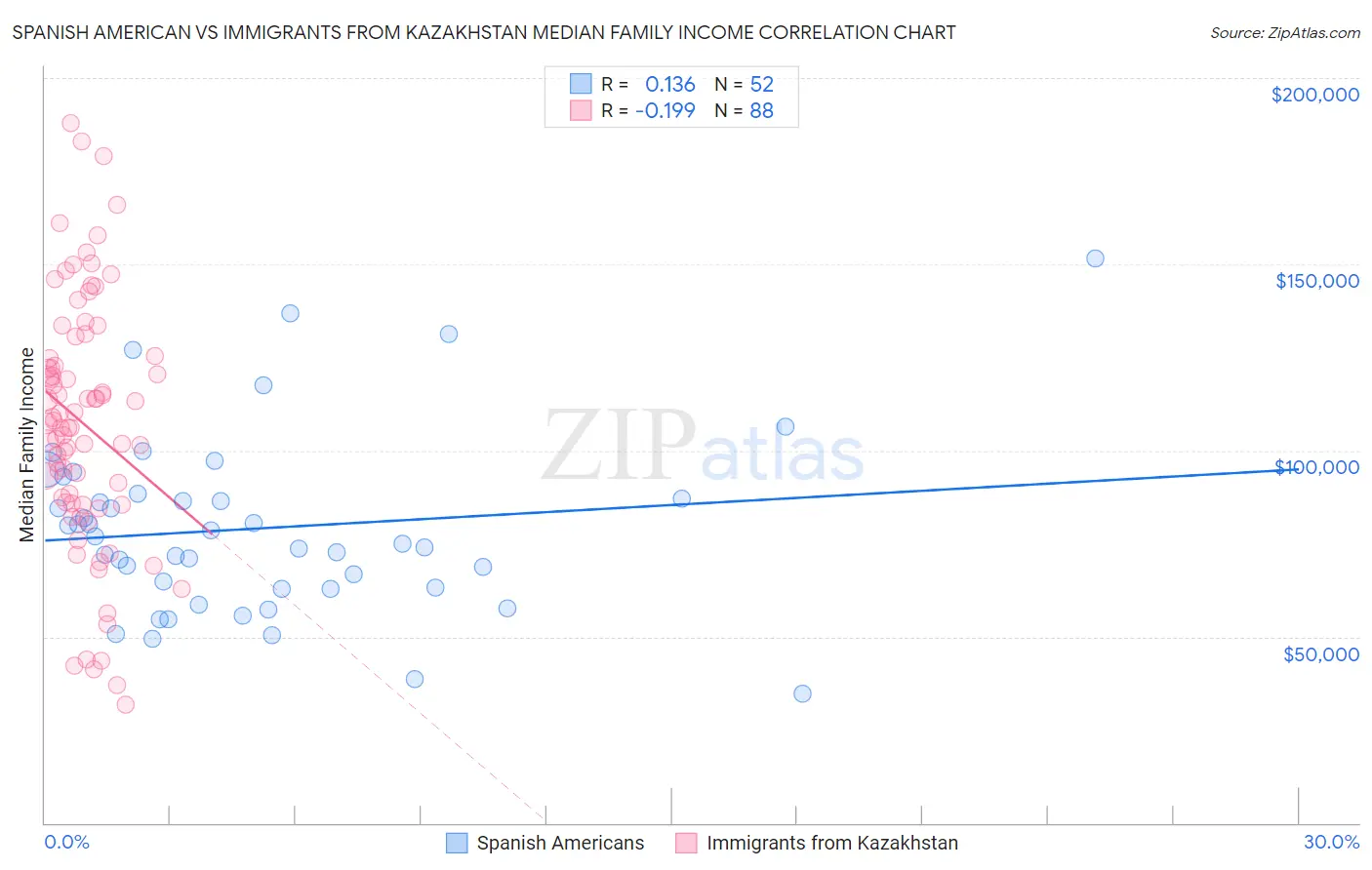 Spanish American vs Immigrants from Kazakhstan Median Family Income