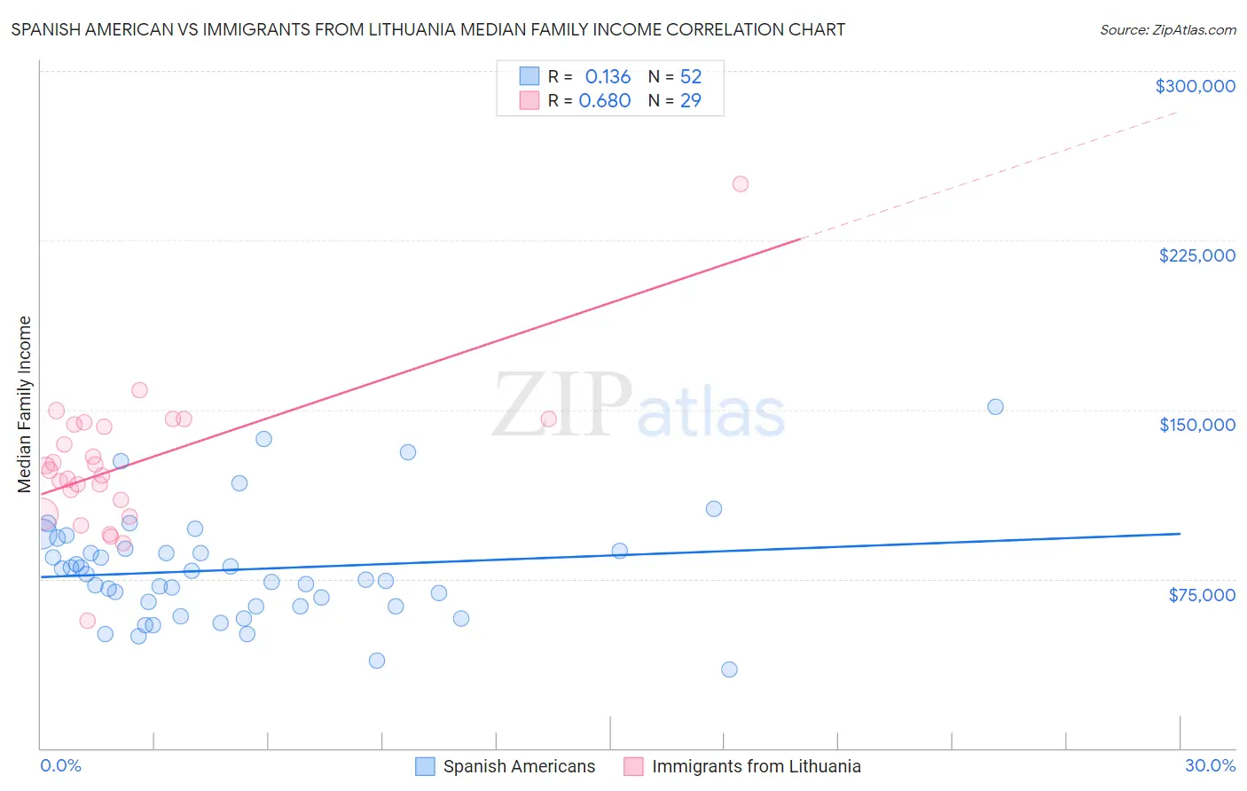 Spanish American vs Immigrants from Lithuania Median Family Income