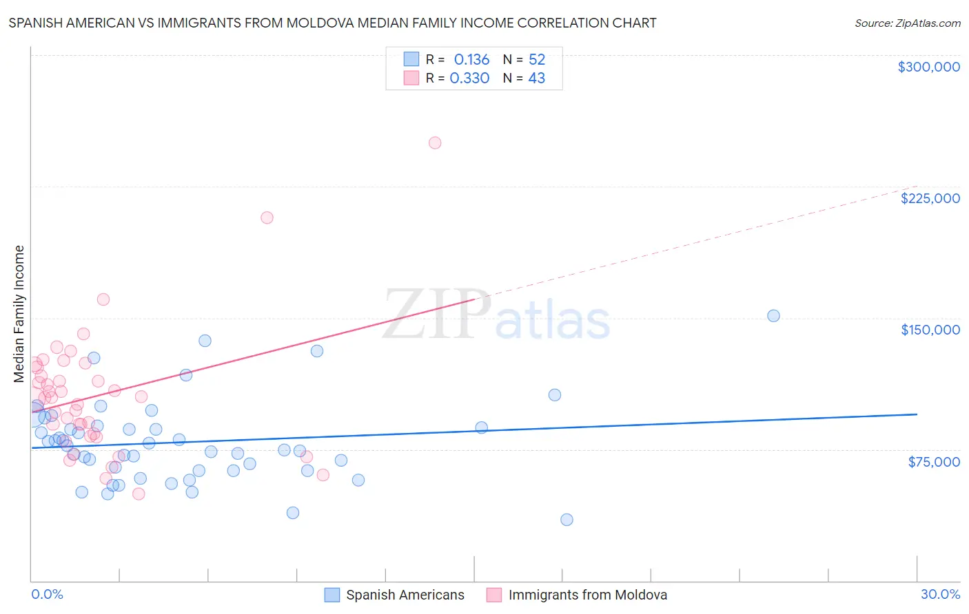 Spanish American vs Immigrants from Moldova Median Family Income