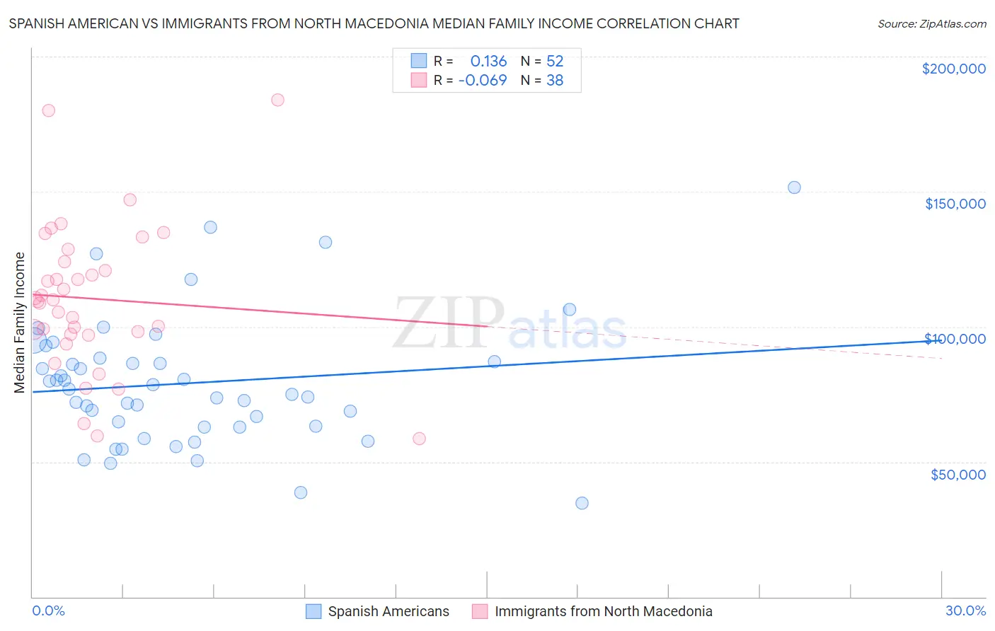 Spanish American vs Immigrants from North Macedonia Median Family Income