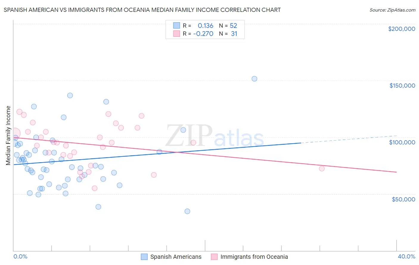 Spanish American vs Immigrants from Oceania Median Family Income