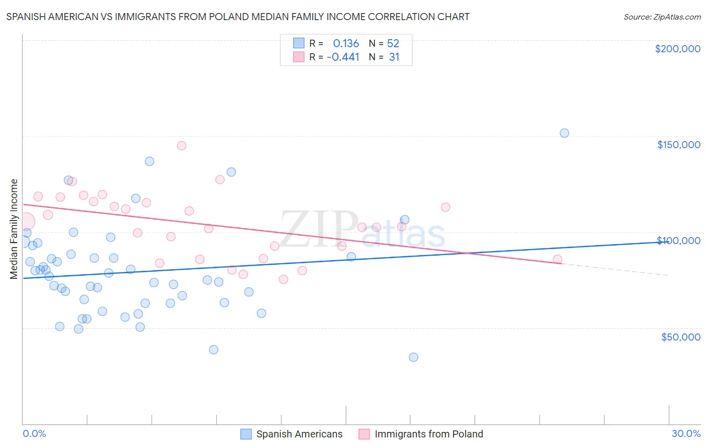 Spanish American vs Immigrants from Poland Median Family Income