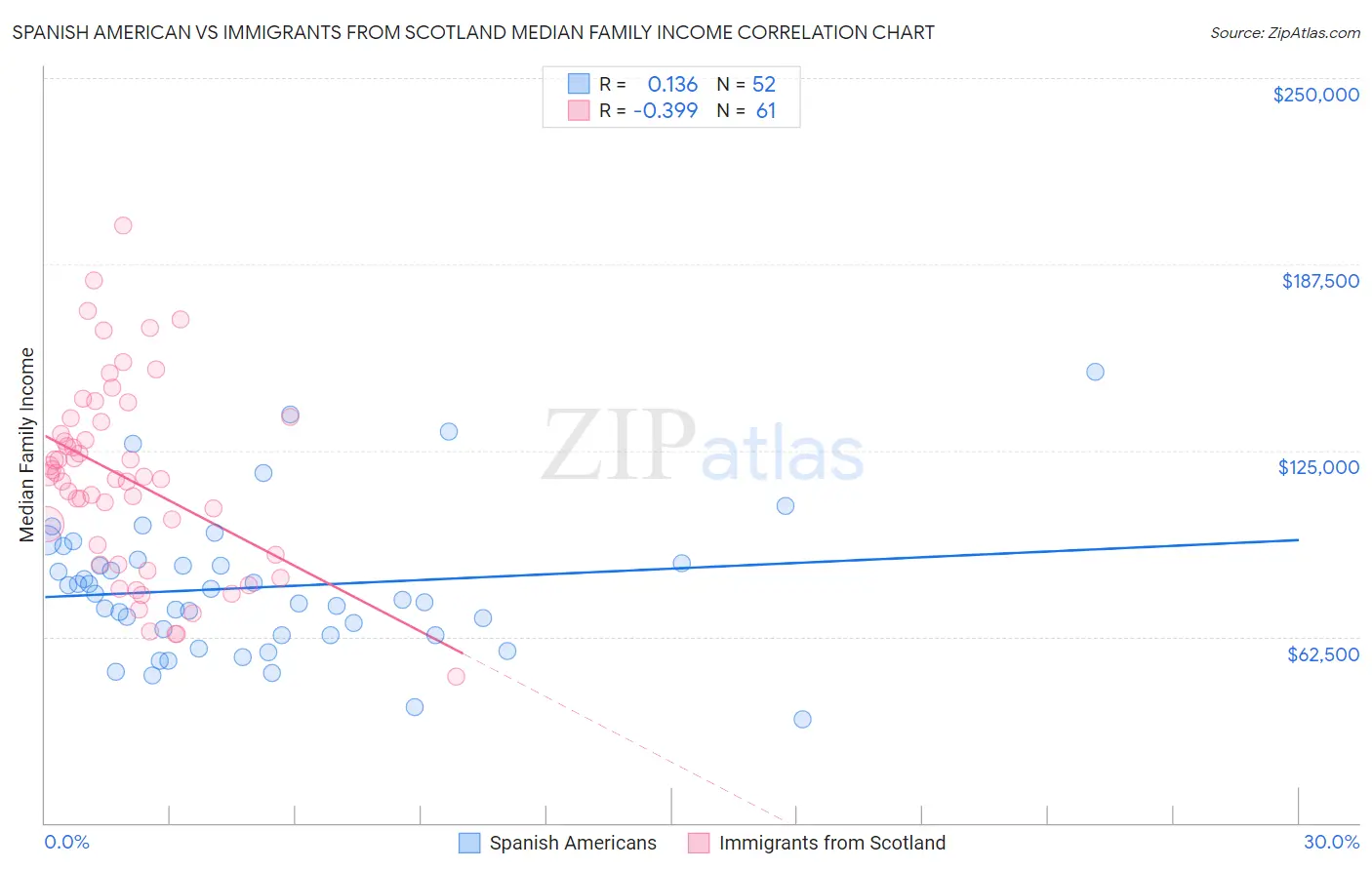 Spanish American vs Immigrants from Scotland Median Family Income