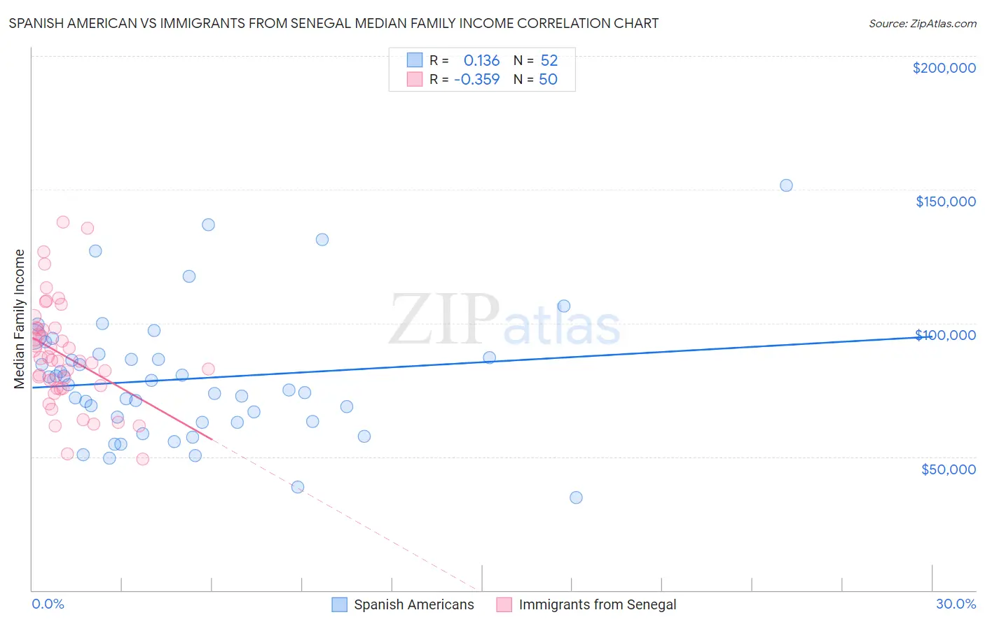 Spanish American vs Immigrants from Senegal Median Family Income