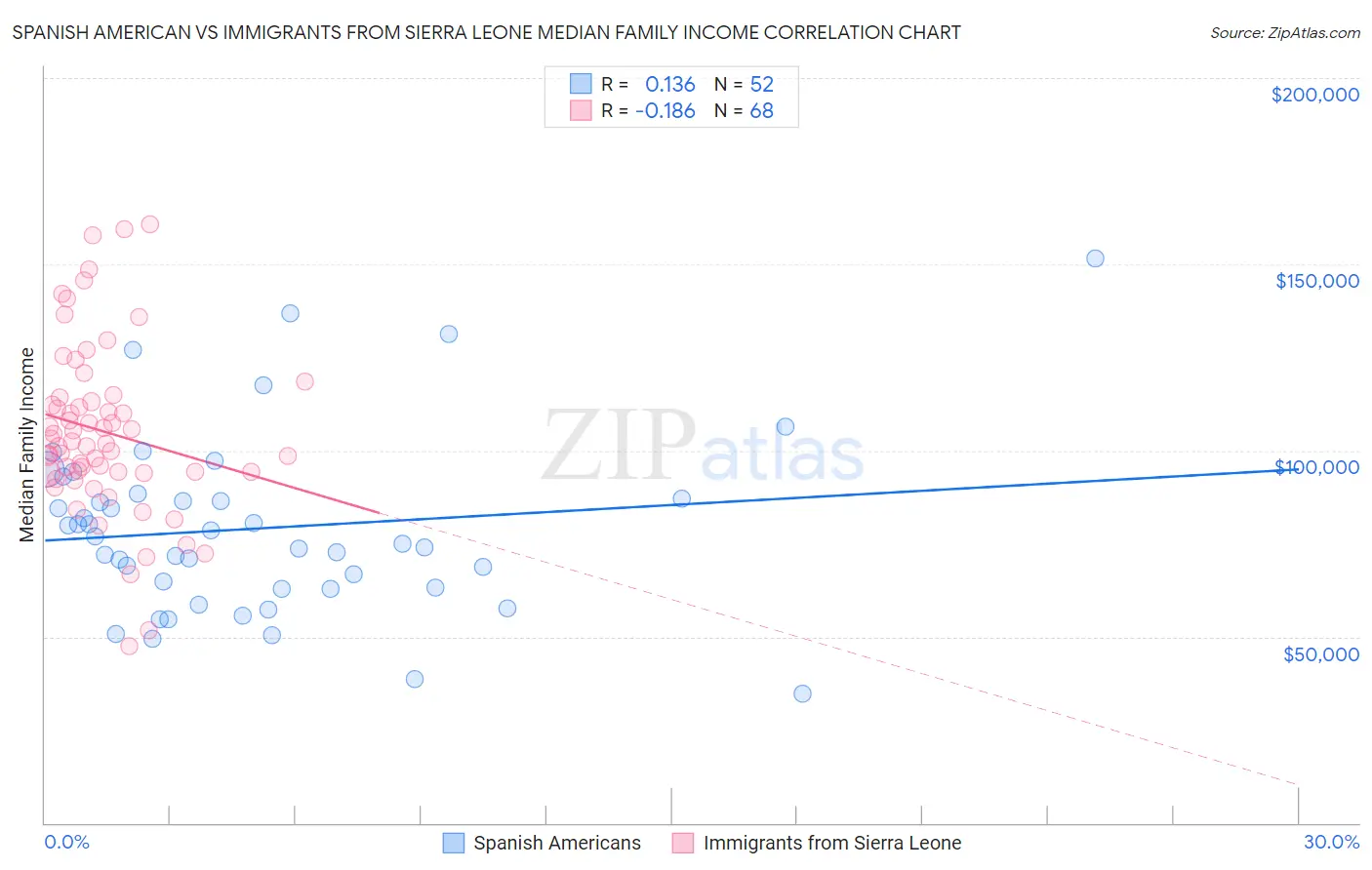 Spanish American vs Immigrants from Sierra Leone Median Family Income