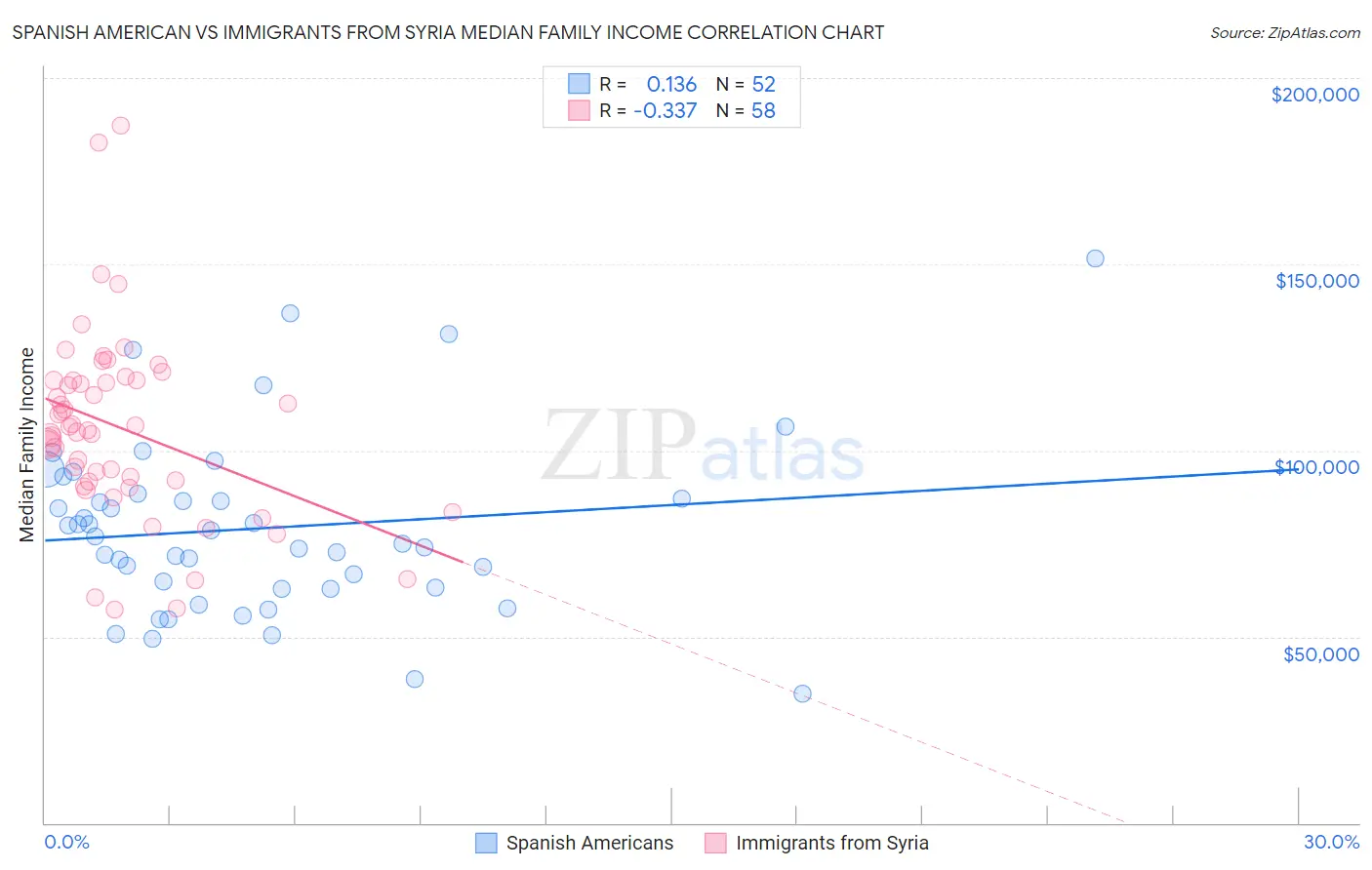 Spanish American vs Immigrants from Syria Median Family Income