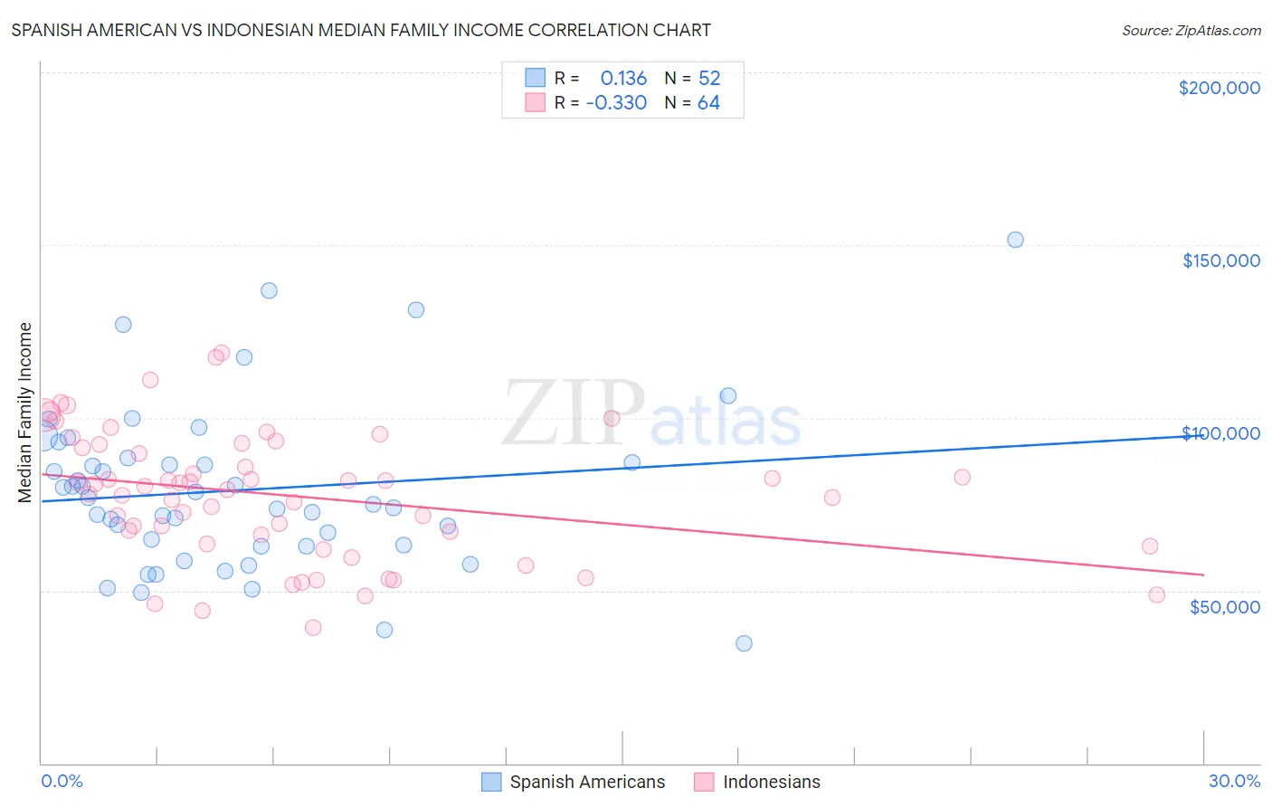 Spanish American vs Indonesian Median Family Income