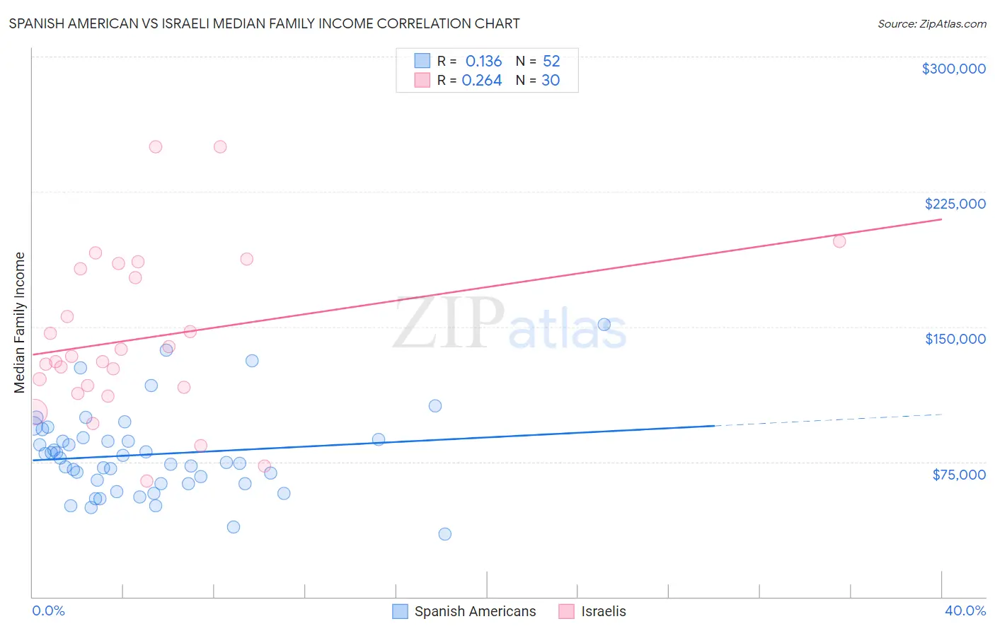 Spanish American vs Israeli Median Family Income