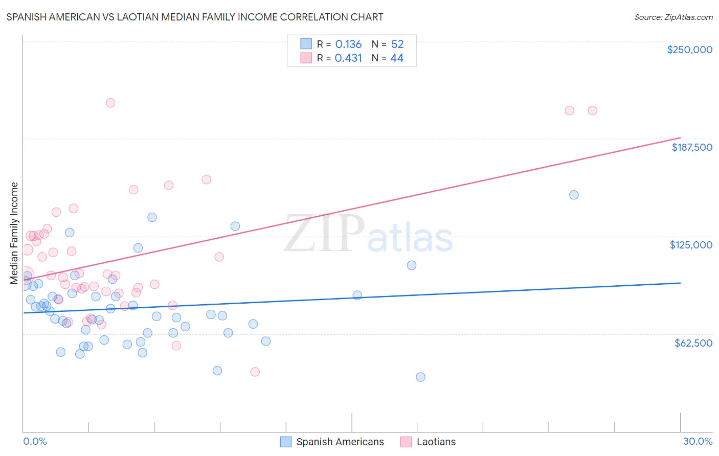 Spanish American vs Laotian Median Family Income