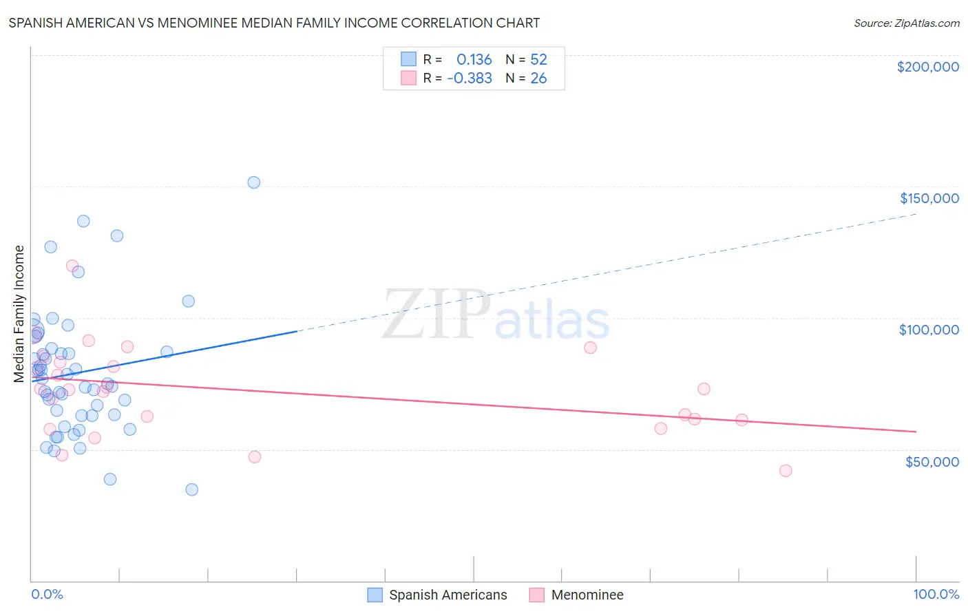 Spanish American vs Menominee Median Family Income