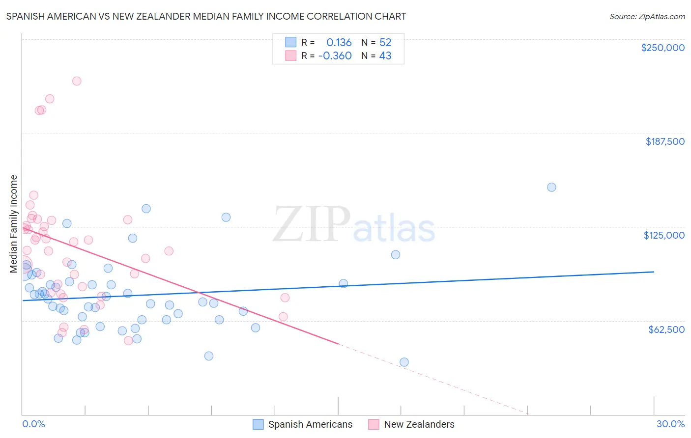 Spanish American vs New Zealander Median Family Income