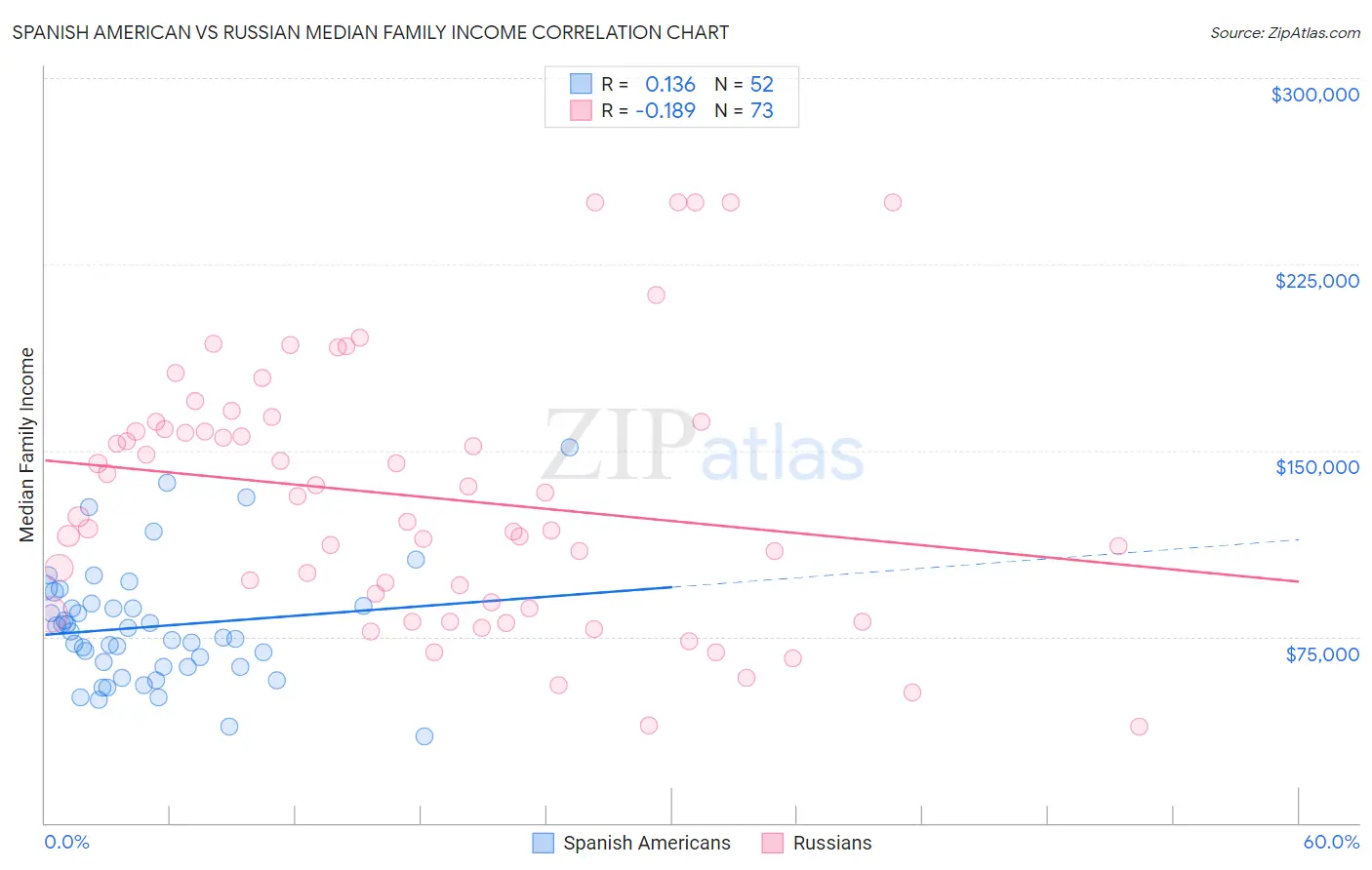 Spanish American vs Russian Median Family Income