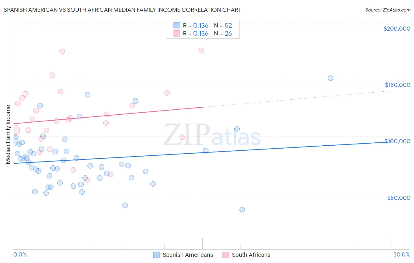 Spanish American vs South African Median Family Income