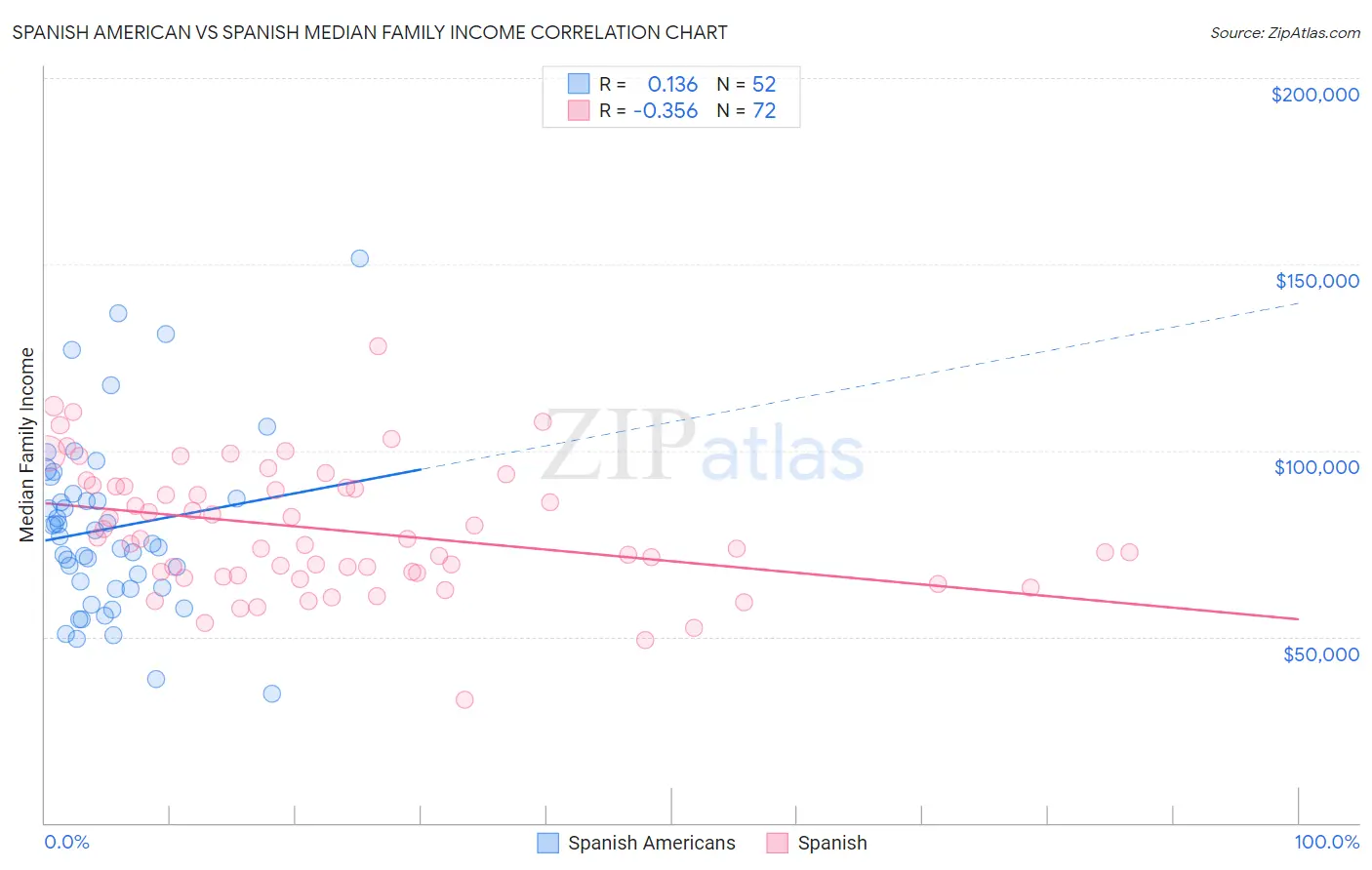 Spanish American vs Spanish Median Family Income