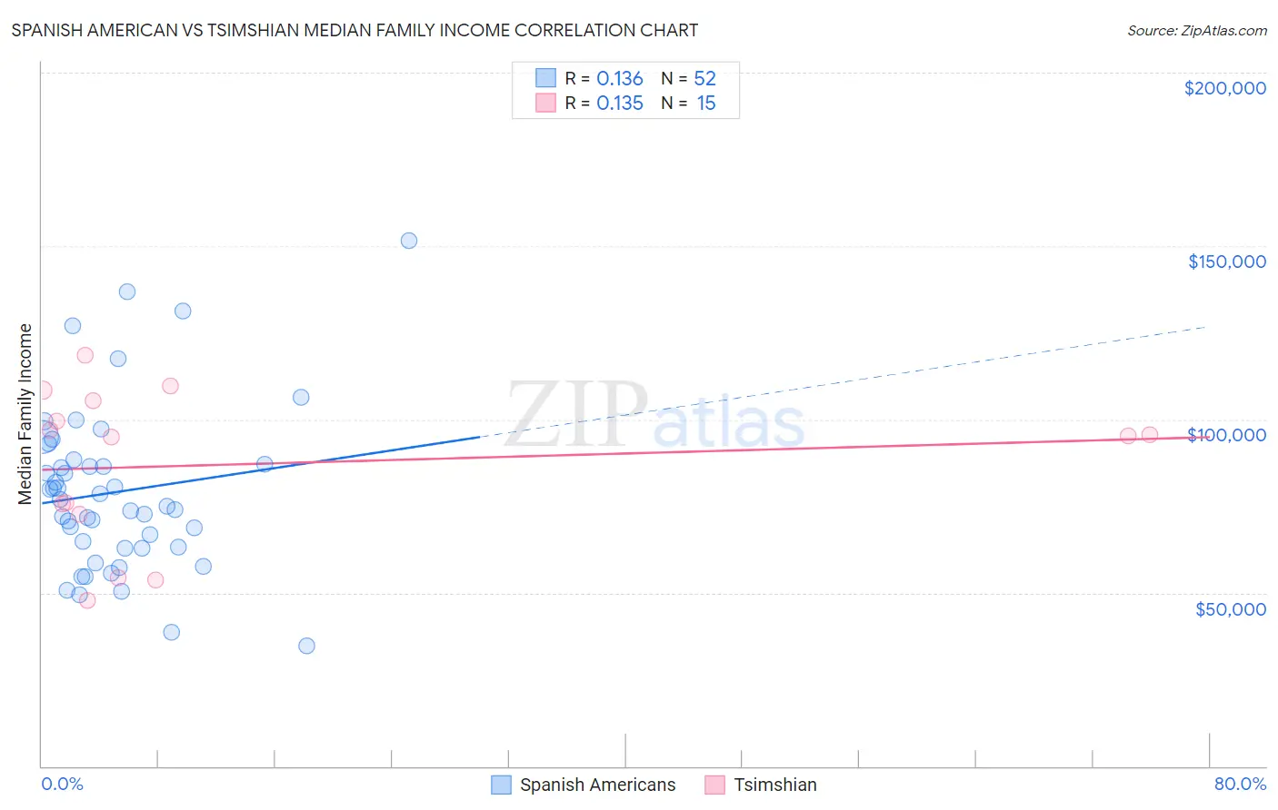 Spanish American vs Tsimshian Median Family Income