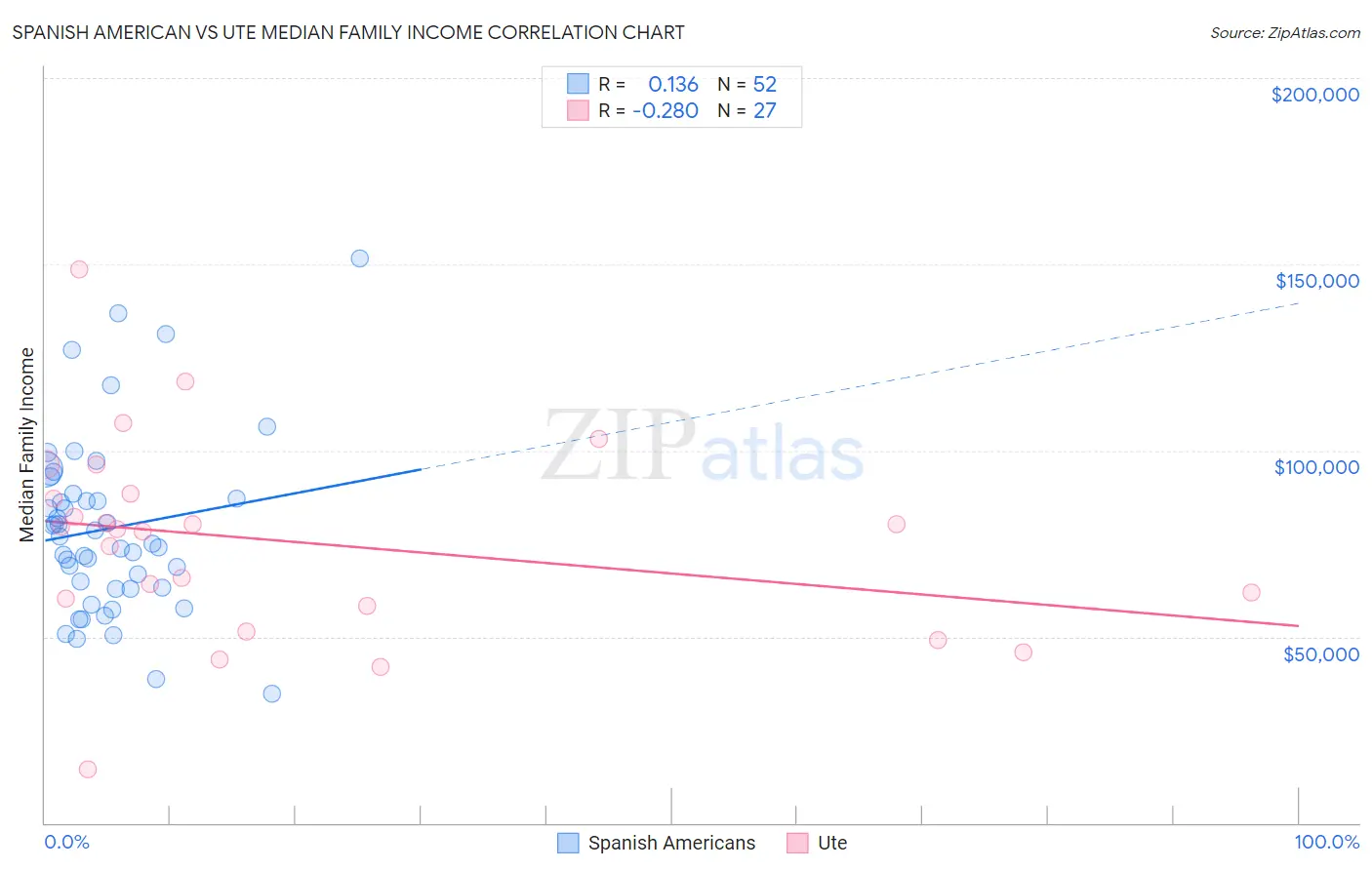 Spanish American vs Ute Median Family Income