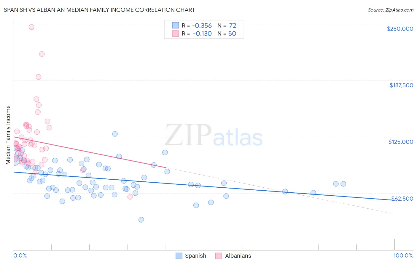 Spanish vs Albanian Median Family Income