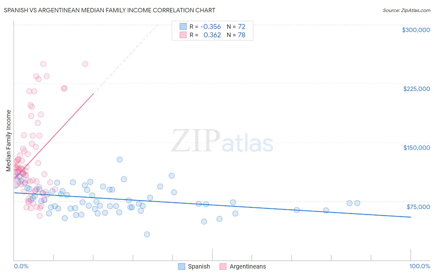 Spanish vs Argentinean Median Family Income