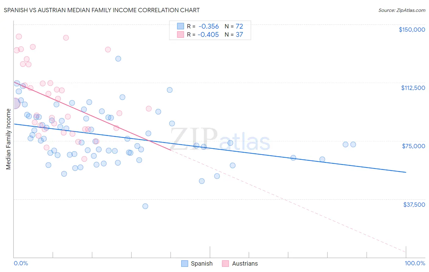 Spanish vs Austrian Median Family Income