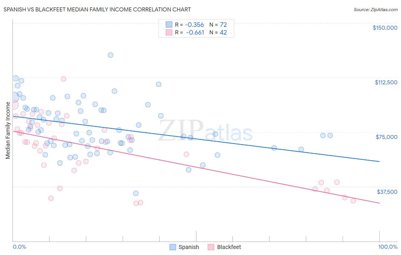 Spanish vs Blackfeet Median Family Income