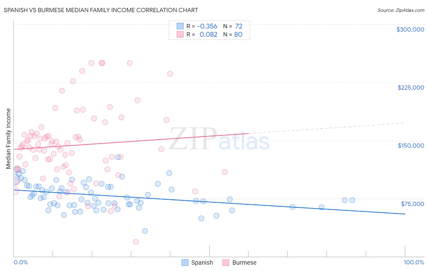 Spanish vs Burmese Median Family Income