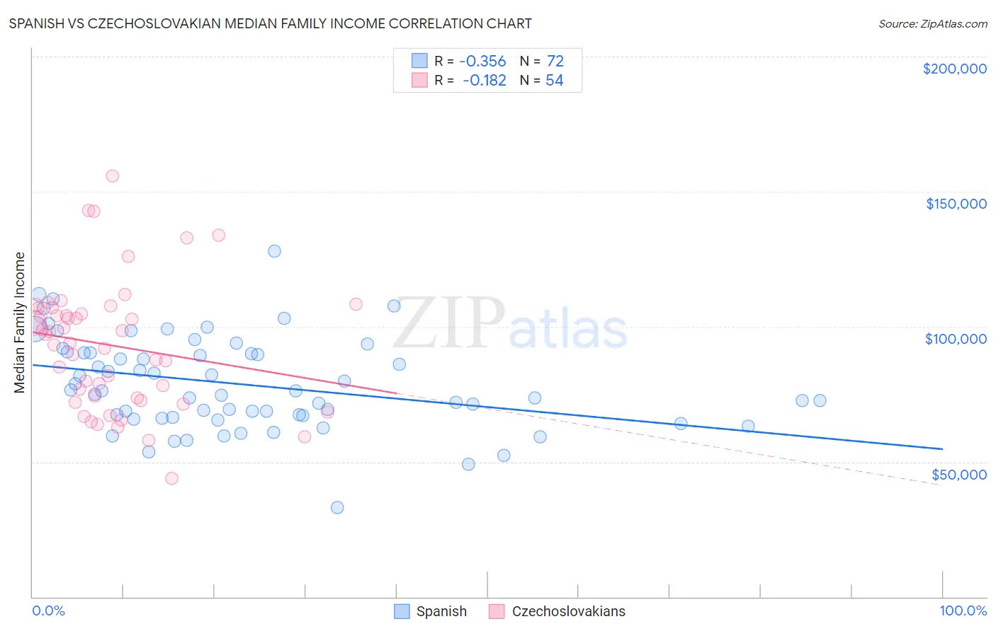 Spanish vs Czechoslovakian Median Family Income