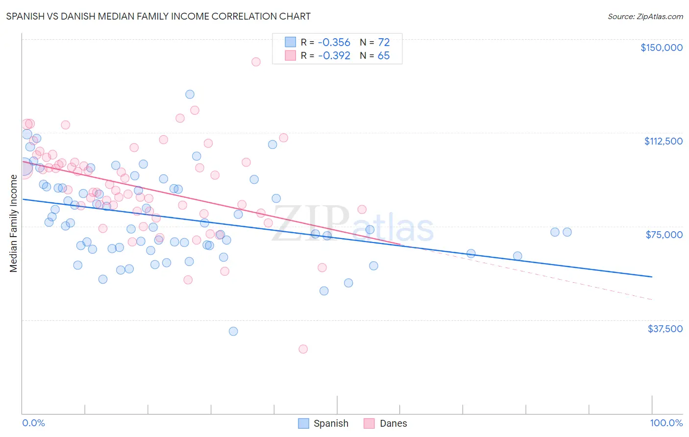 Spanish vs Danish Median Family Income