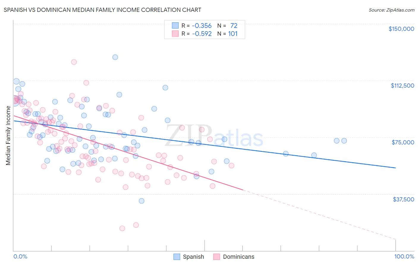 Spanish vs Dominican Median Family Income
