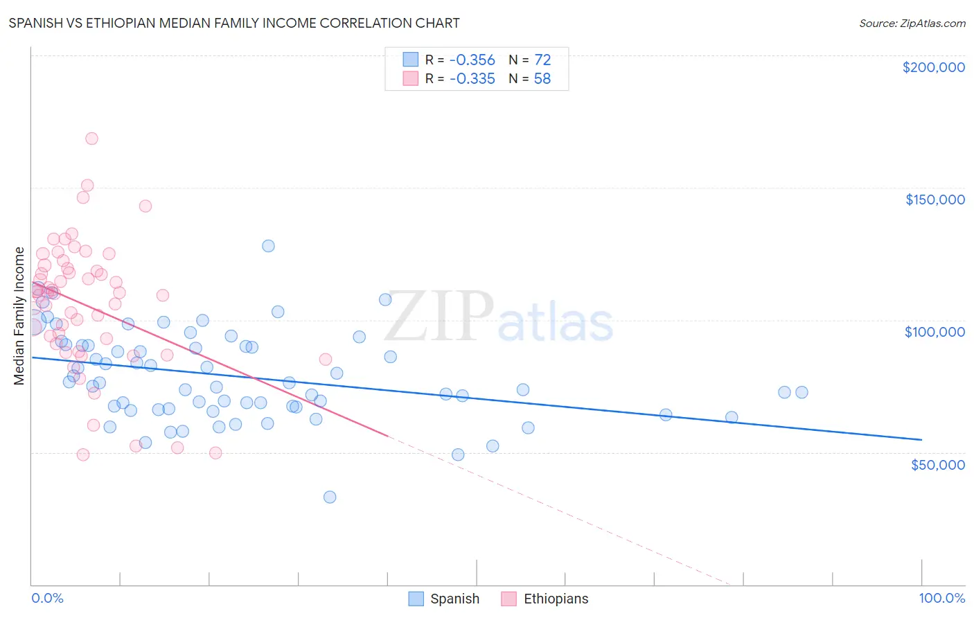 Spanish vs Ethiopian Median Family Income