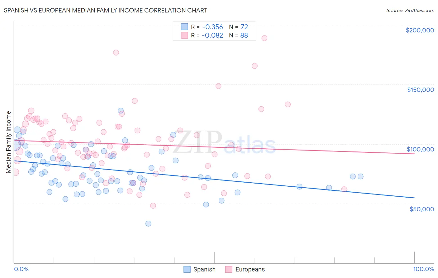 Spanish vs European Median Family Income