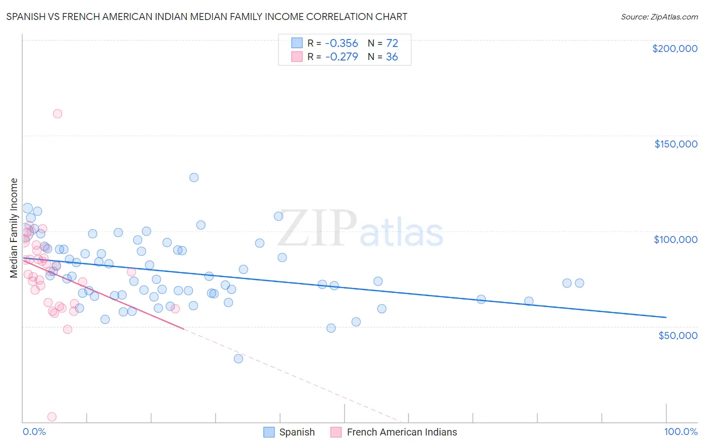 Spanish vs French American Indian Median Family Income