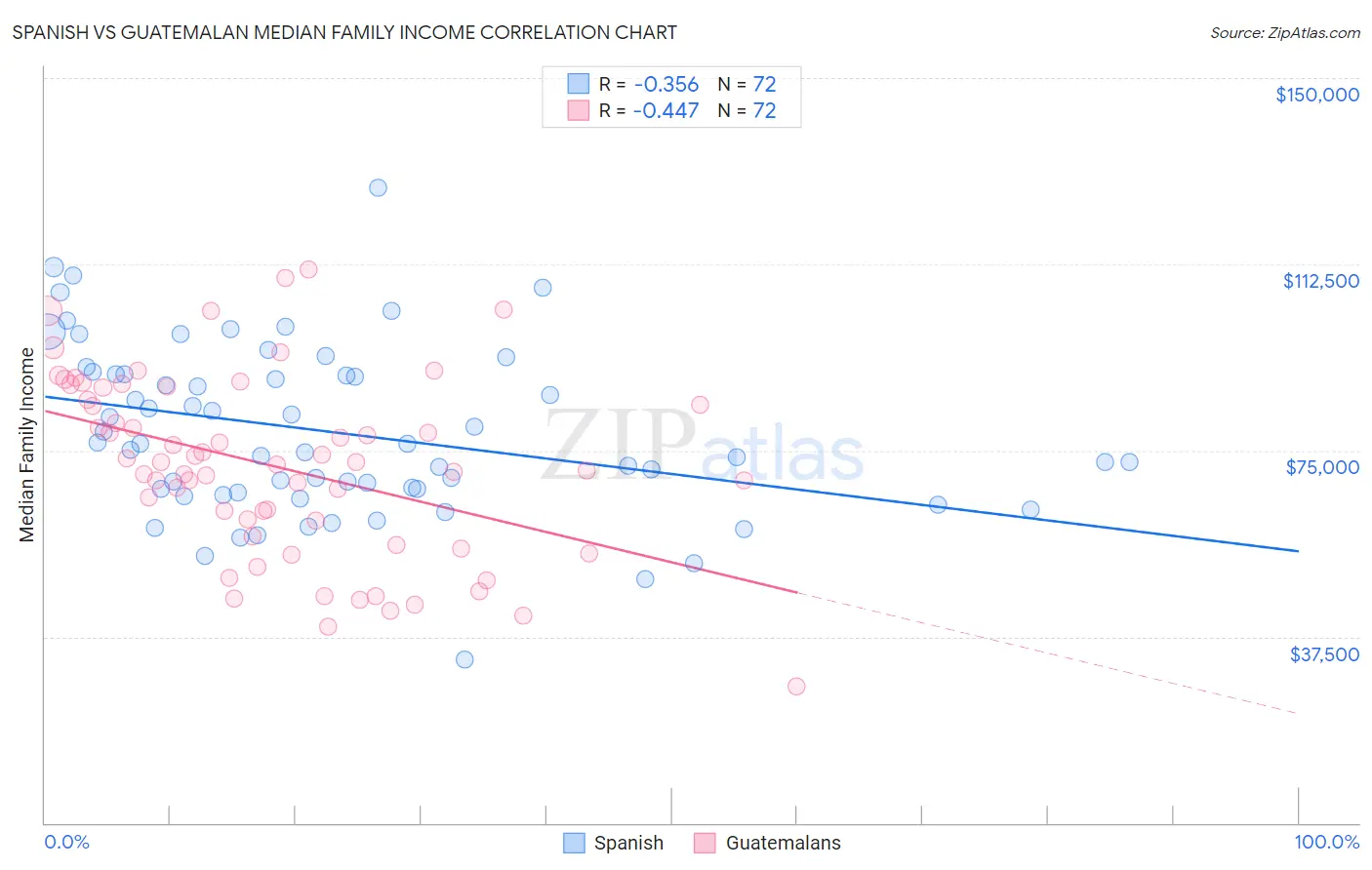 Spanish vs Guatemalan Median Family Income
