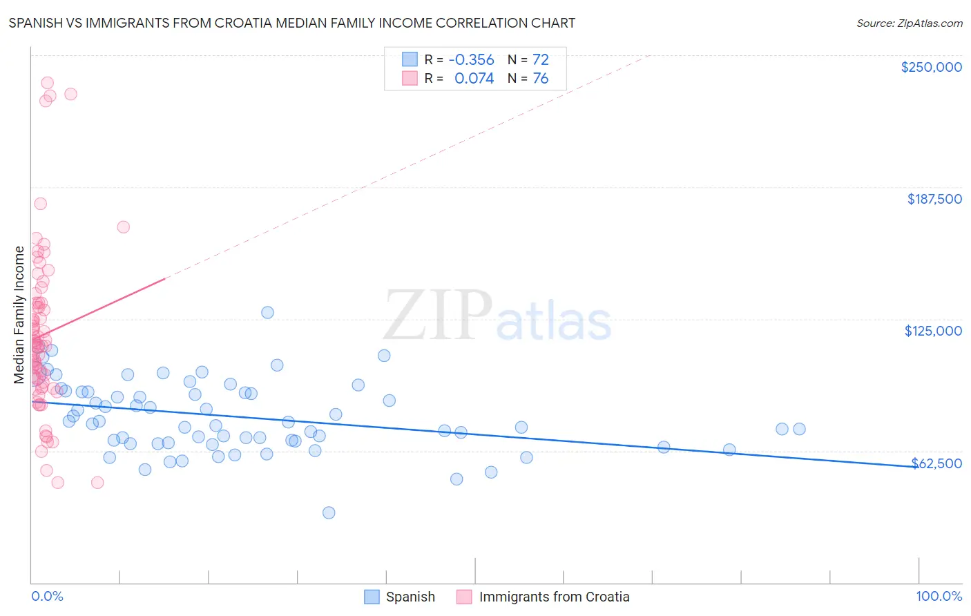 Spanish vs Immigrants from Croatia Median Family Income