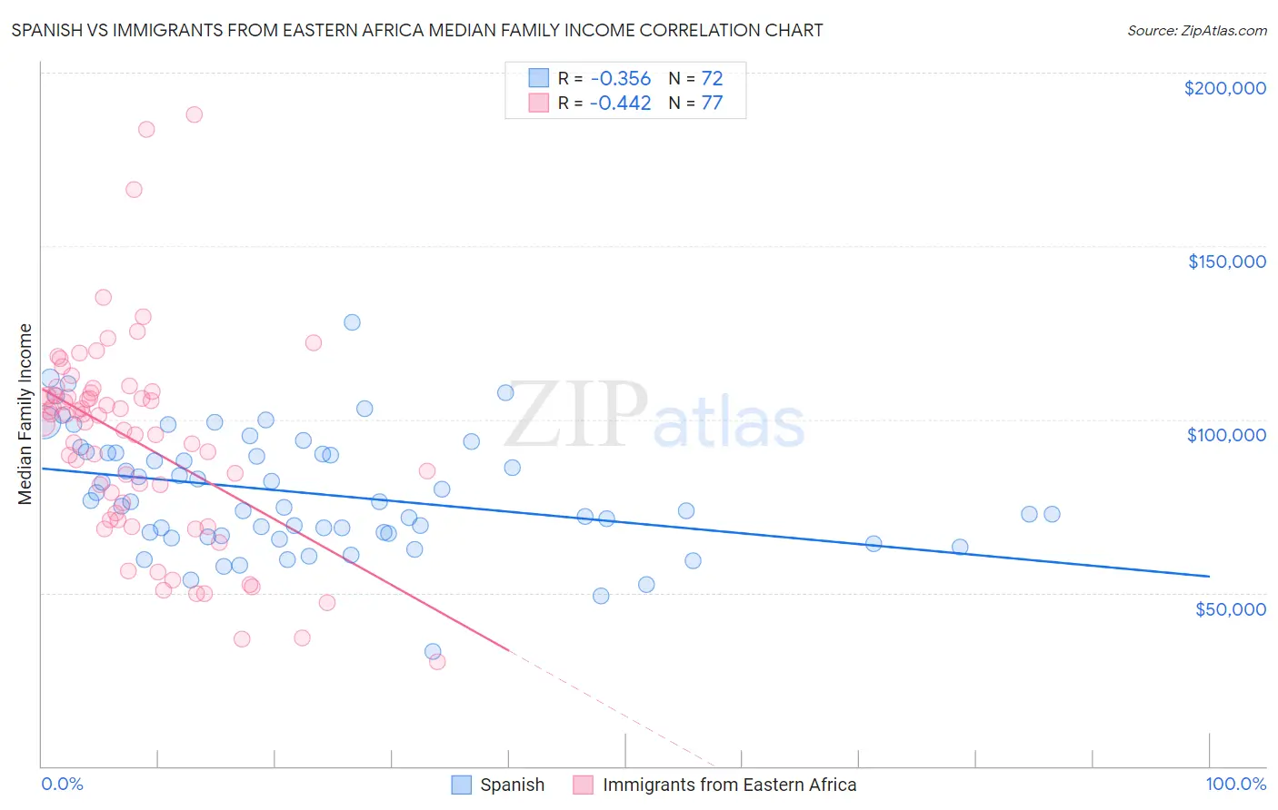 Spanish vs Immigrants from Eastern Africa Median Family Income