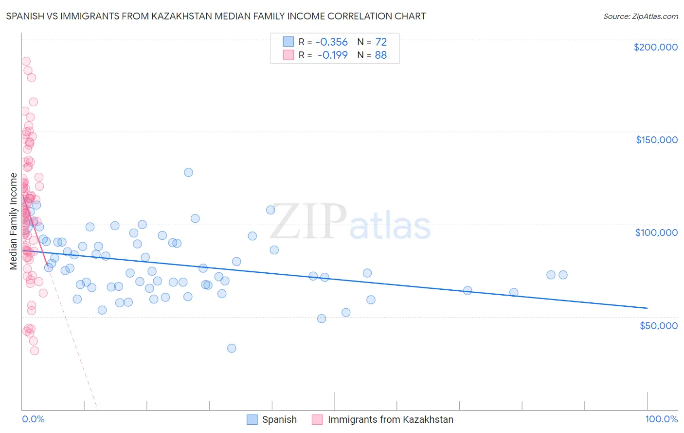 Spanish vs Immigrants from Kazakhstan Median Family Income