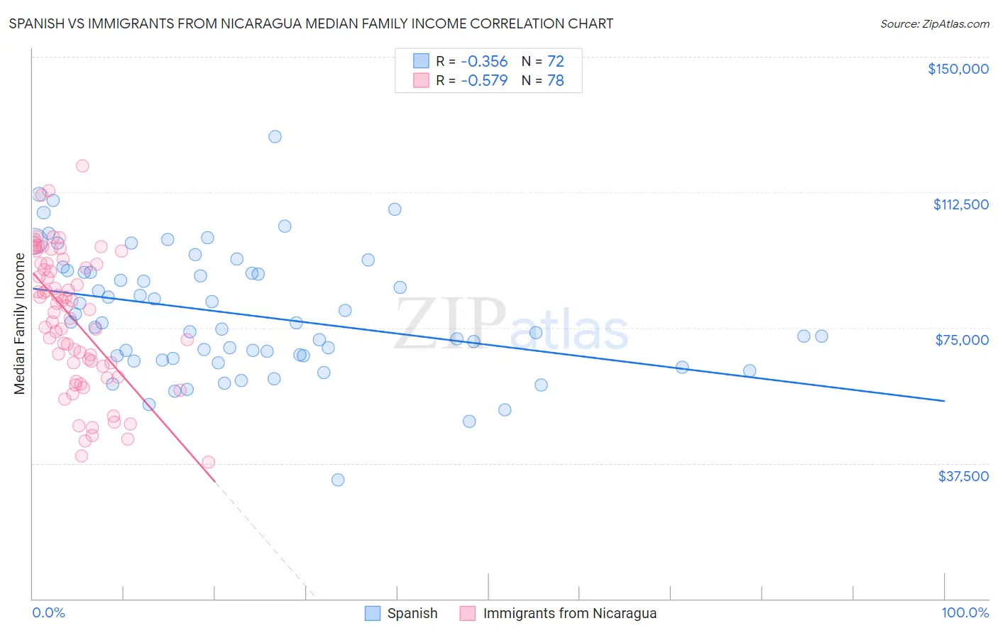 Spanish vs Immigrants from Nicaragua Median Family Income