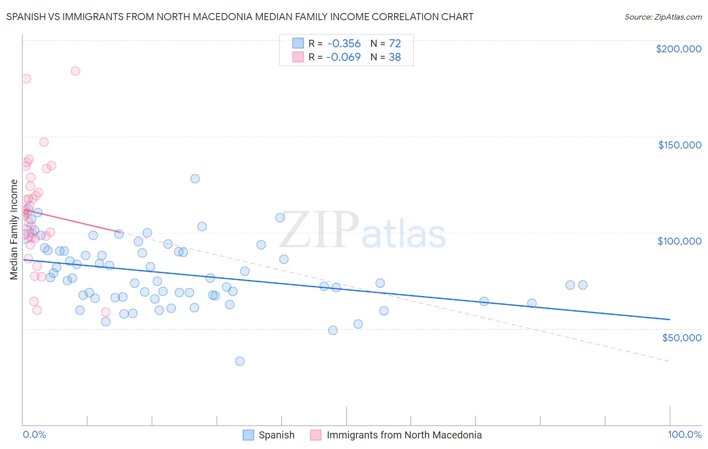 Spanish vs Immigrants from North Macedonia Median Family Income