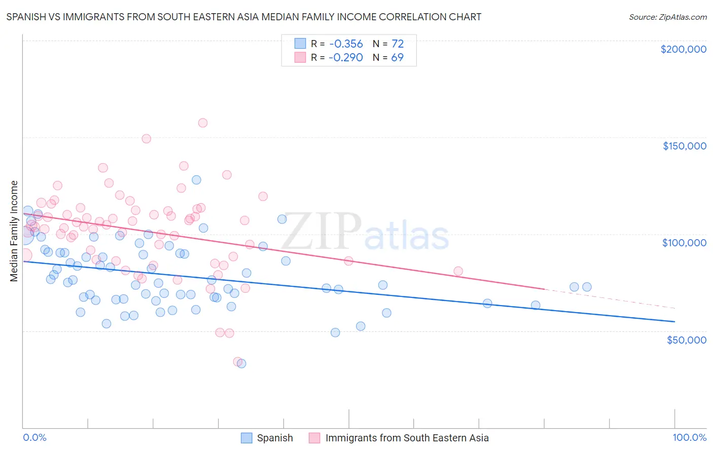 Spanish vs Immigrants from South Eastern Asia Median Family Income