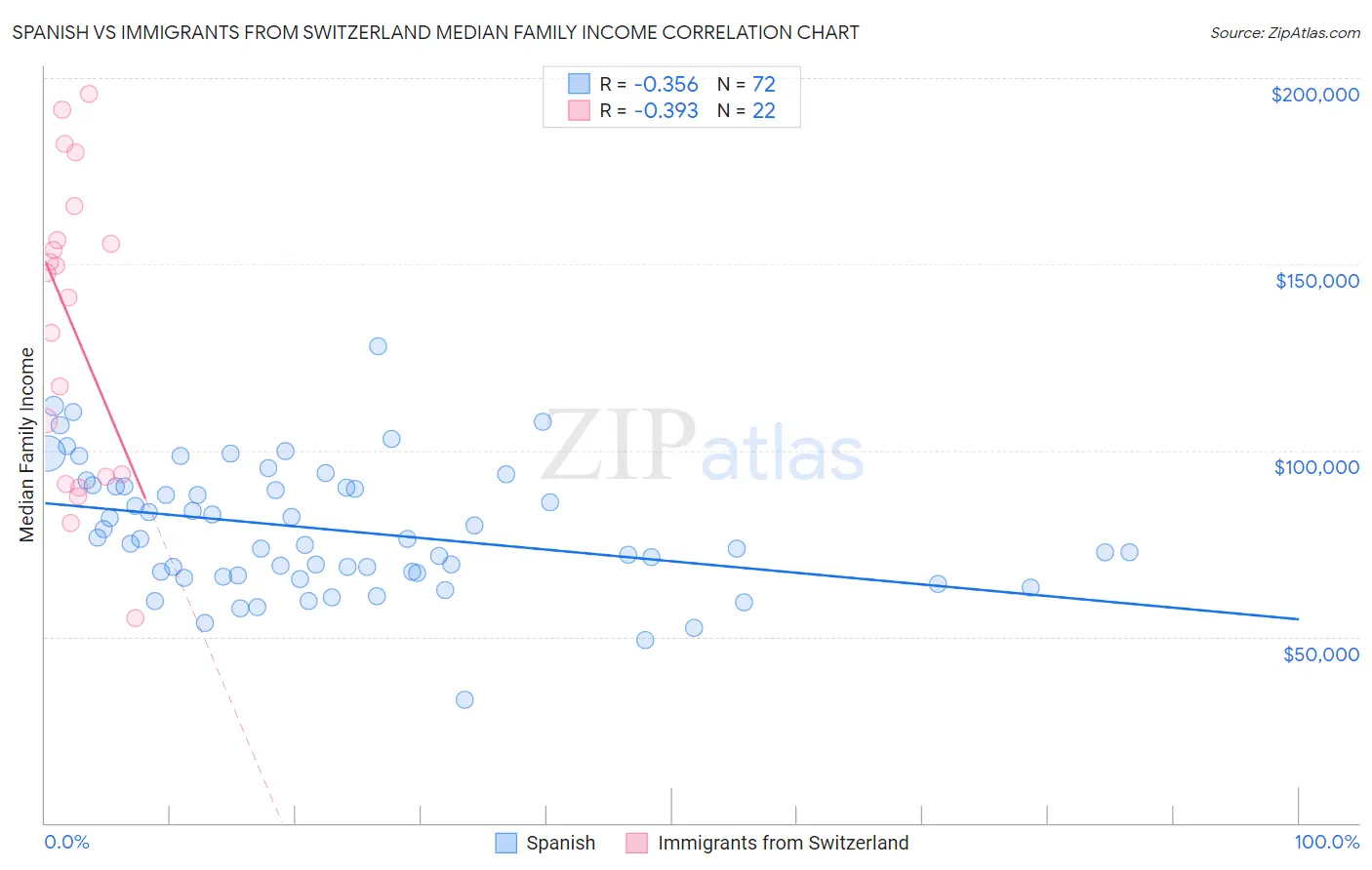 Spanish vs Immigrants from Switzerland Median Family Income