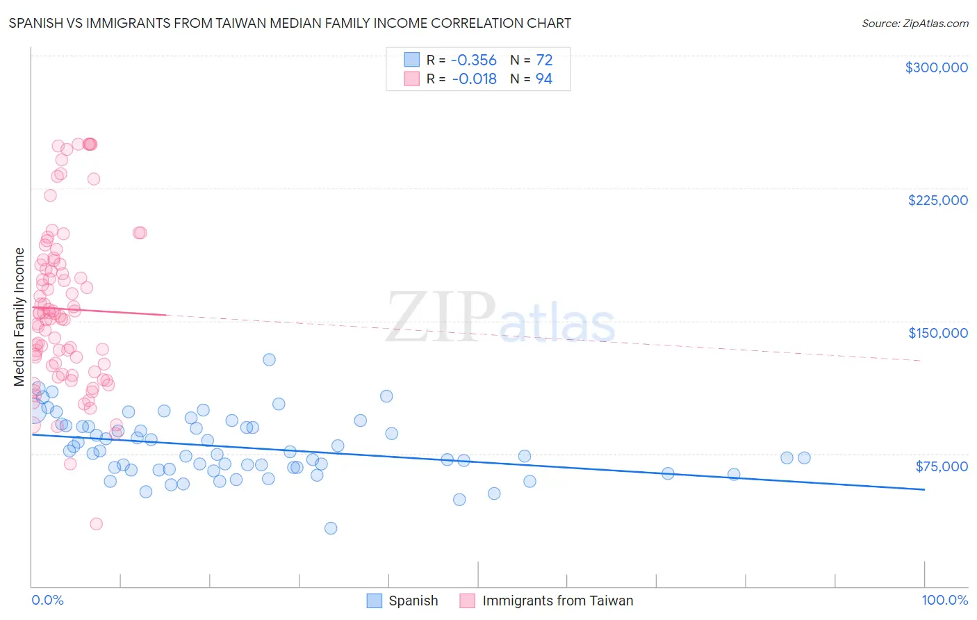 Spanish vs Immigrants from Taiwan Median Family Income