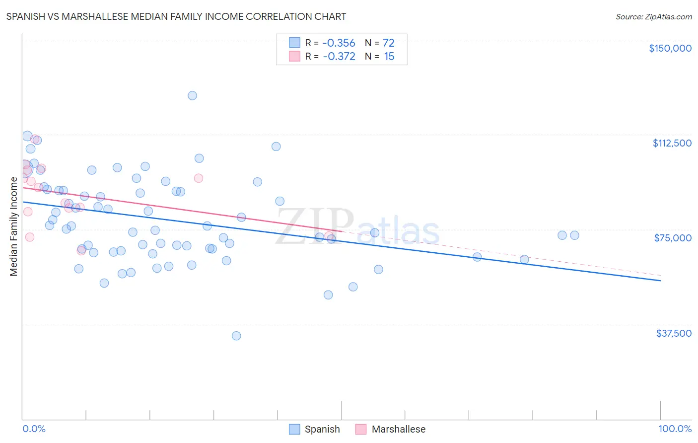 Spanish vs Marshallese Median Family Income