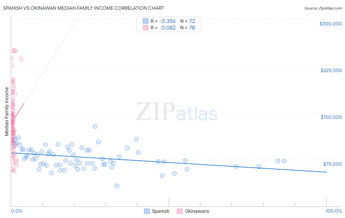 Spanish vs Okinawan Median Family Income