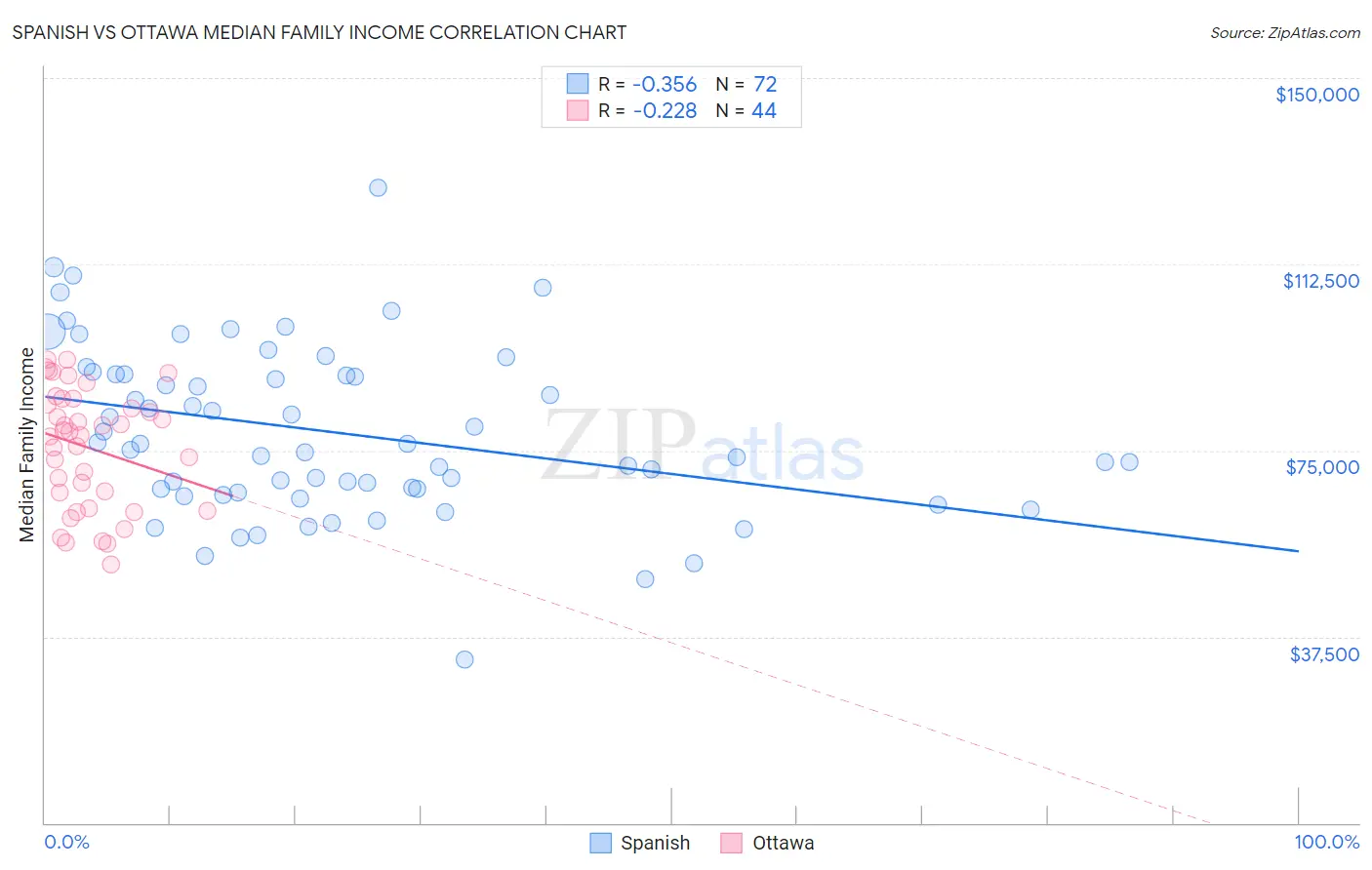 Spanish vs Ottawa Median Family Income