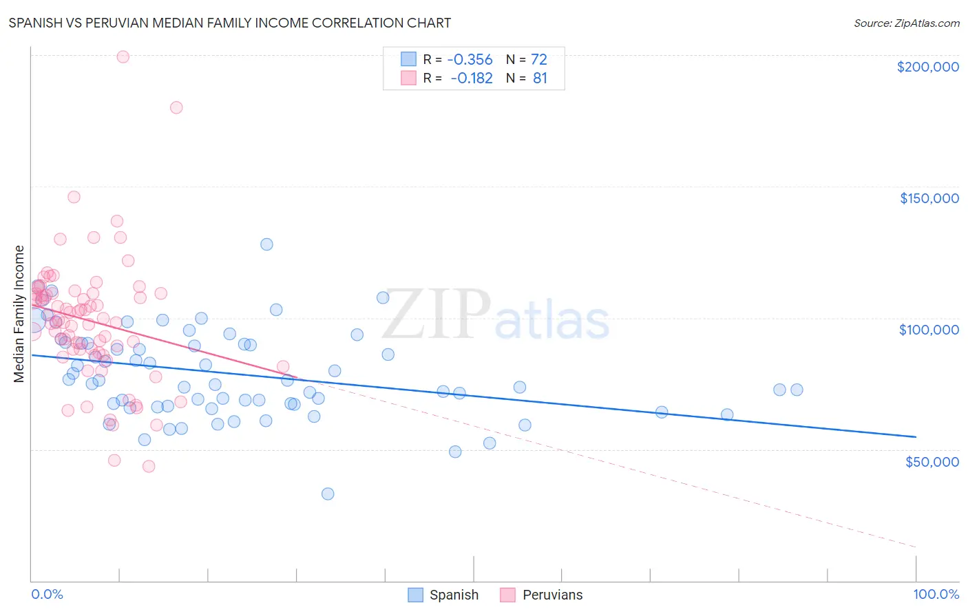 Spanish vs Peruvian Median Family Income