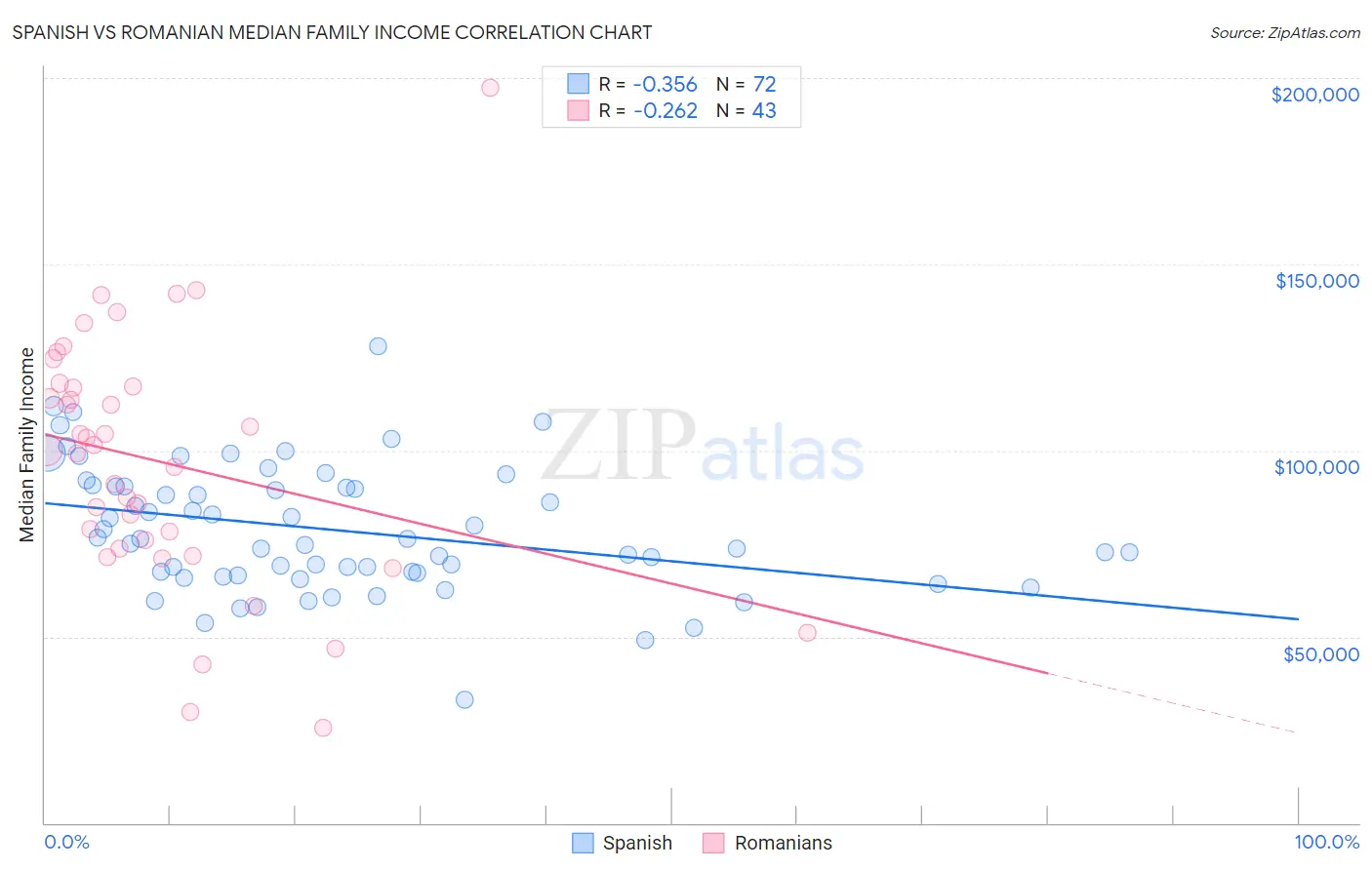 Spanish vs Romanian Median Family Income