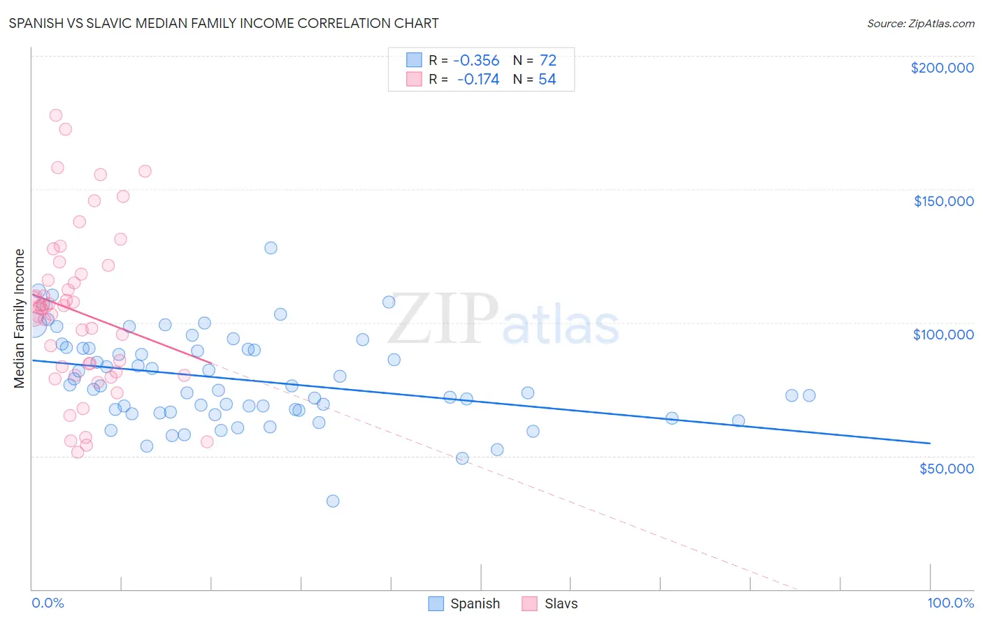 Spanish vs Slavic Median Family Income