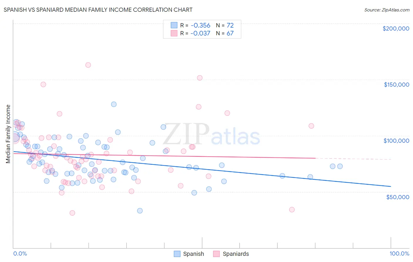 Spanish vs Spaniard Median Family Income